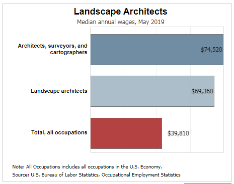 landscape architects salary